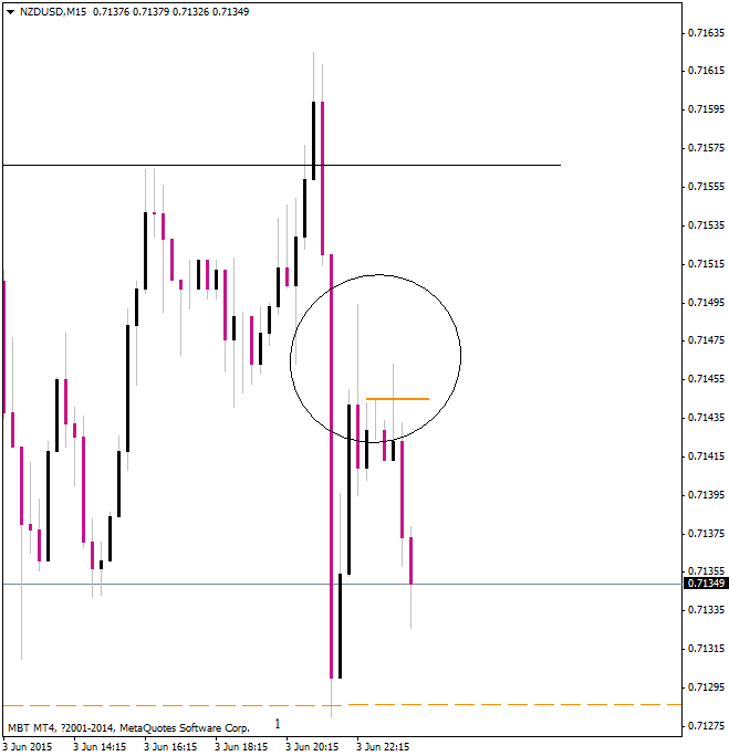 NZDUSDM15.png