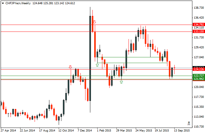 CHFJPYecnWeekly.png