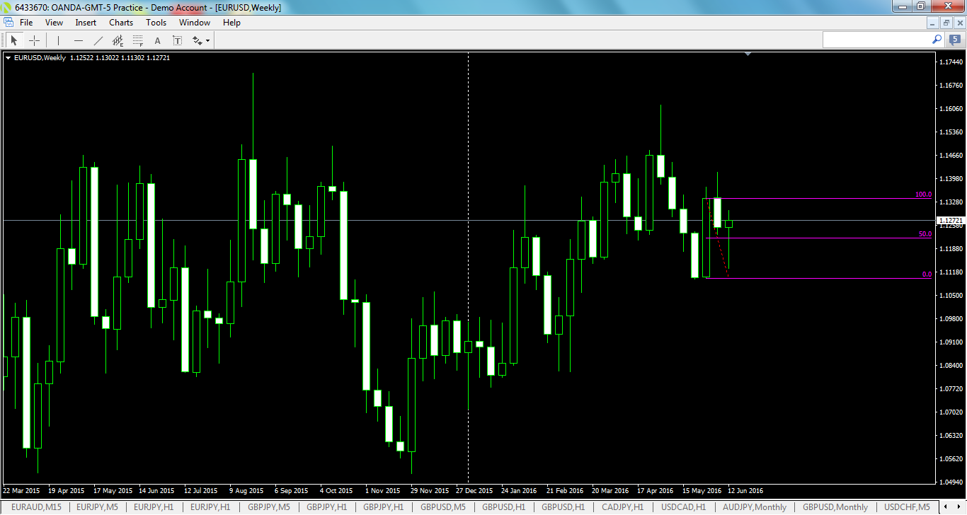 eurusd-w1-oanda-division1.png