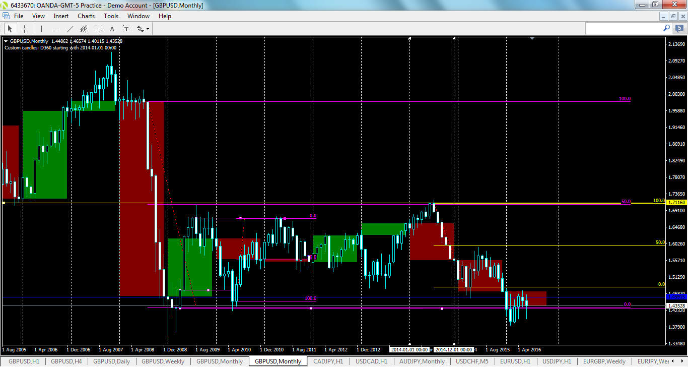 gbpusd-mn1-oanda-division1.png