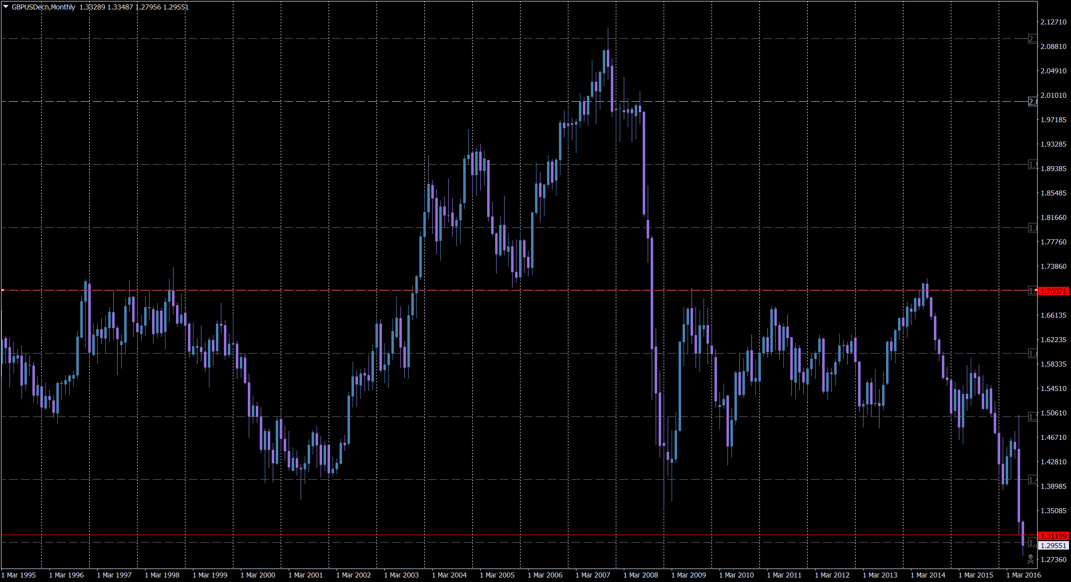 GBPUSDecnMonthly.png