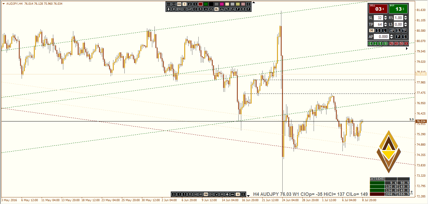 AUDJPY July week1 H4.PNG