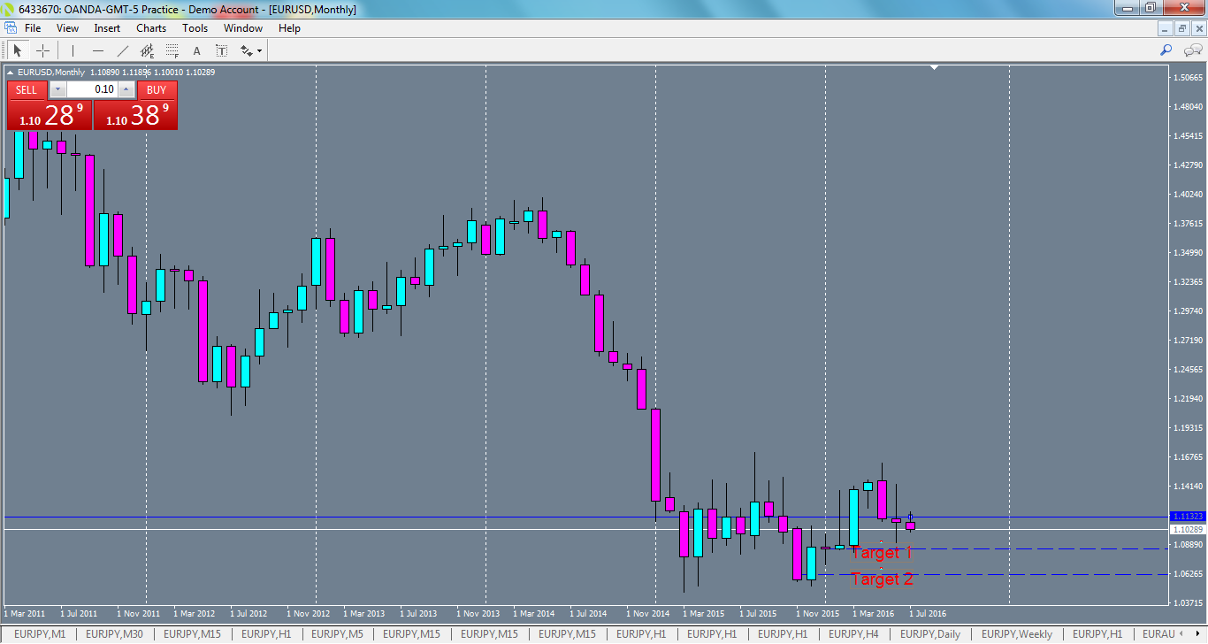 eurusd-mn1-oanda-division1.png
