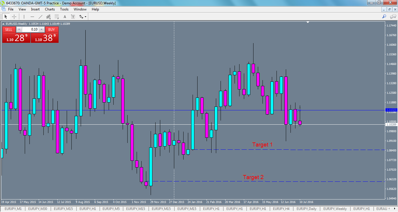 eurusd-w1-oanda-division1.png