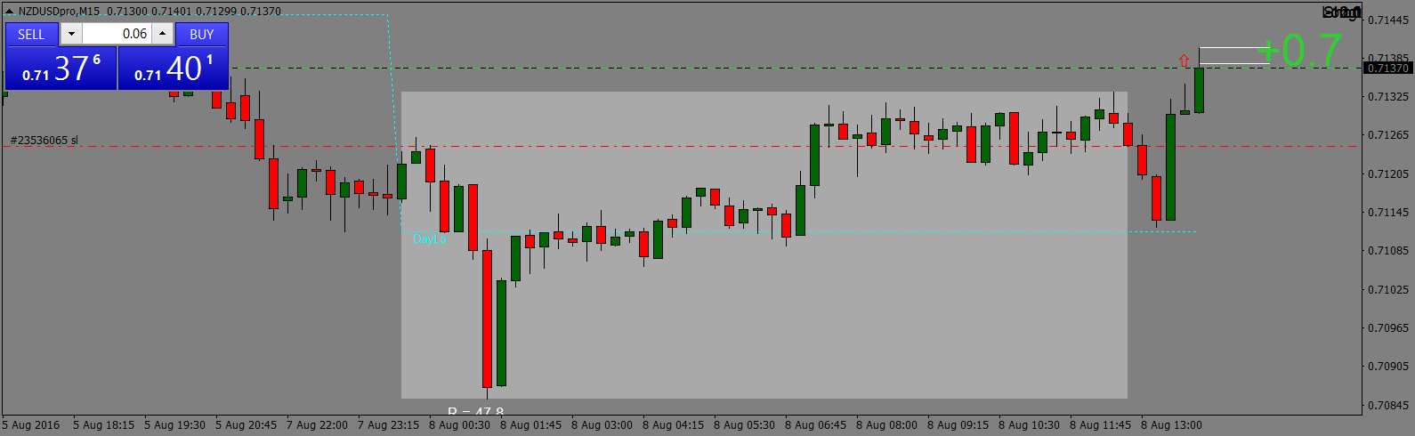 NZDUSDproM15.png