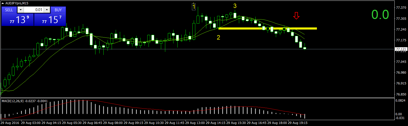 AUDJPYproM15 missed this one.png