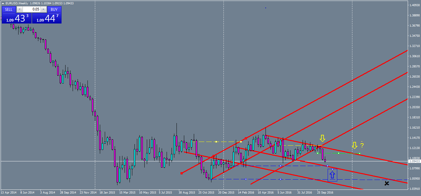 eurusd-w1-oanda-division1.png
