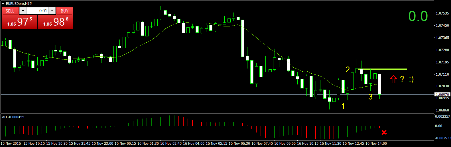 EURUSDproM15 never materialized.png
