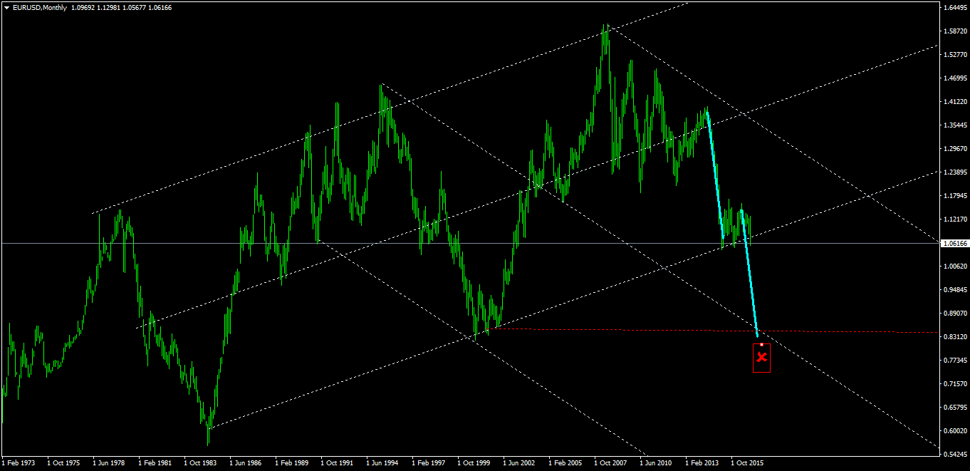 eurusd-mn1-tallinex-limited.png