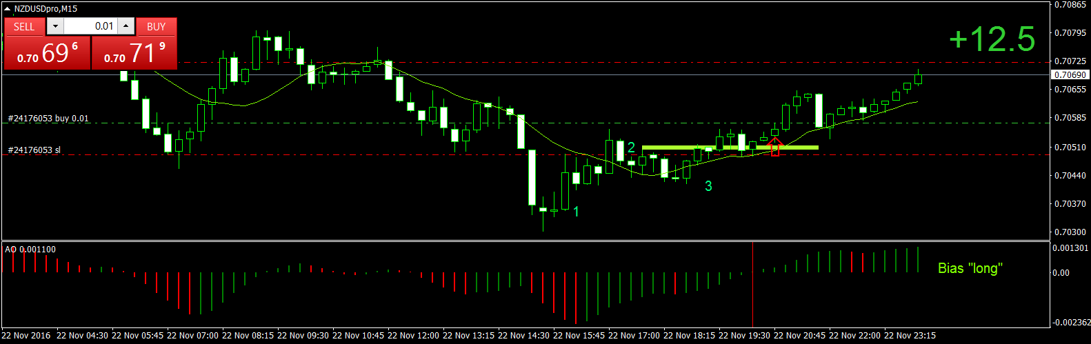 NZDUSDproM15 22nov2016.png