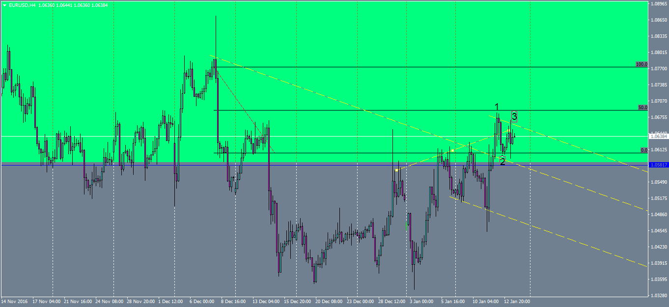 eurusd-h4-oanda-division1.png