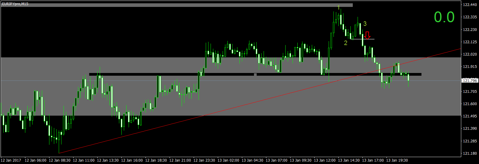 EURJPYproM15 markup.png