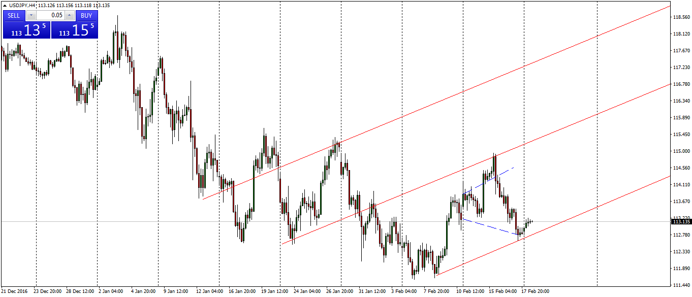 usdjpy-h4-fx-choice-limited.png