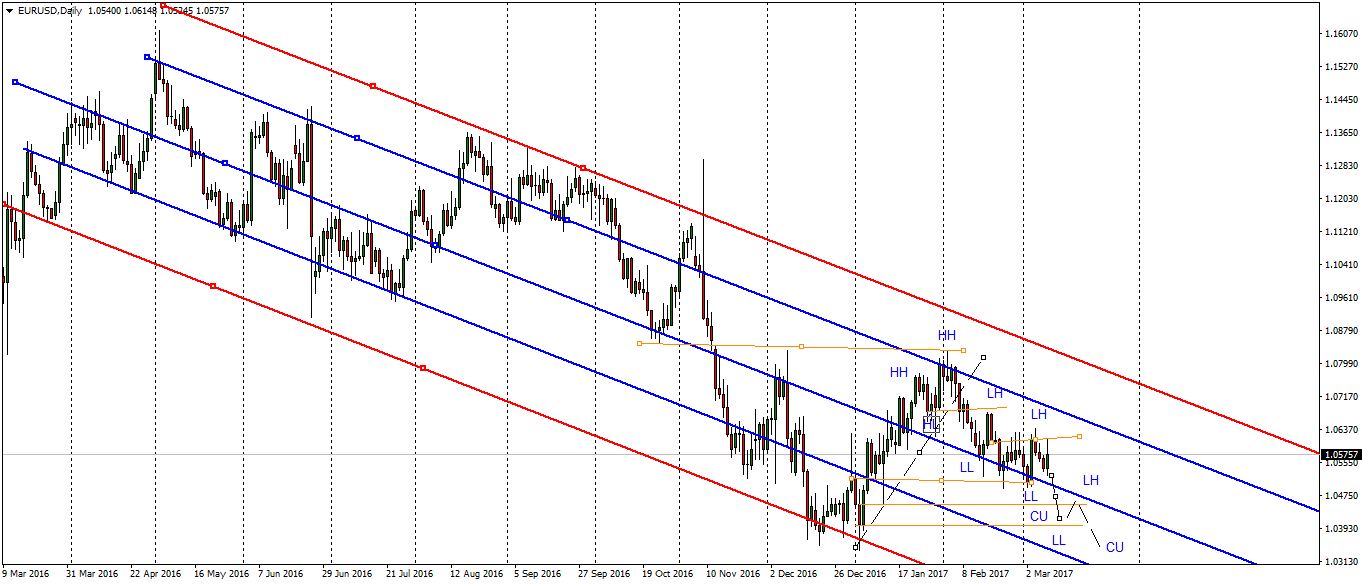 eurusd-d1-fx-choice-limited.png