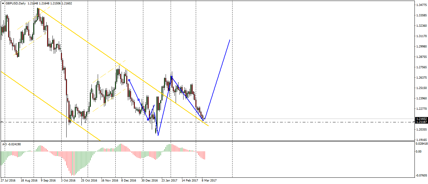 gbpusd-d1-fx-choice-limited.png