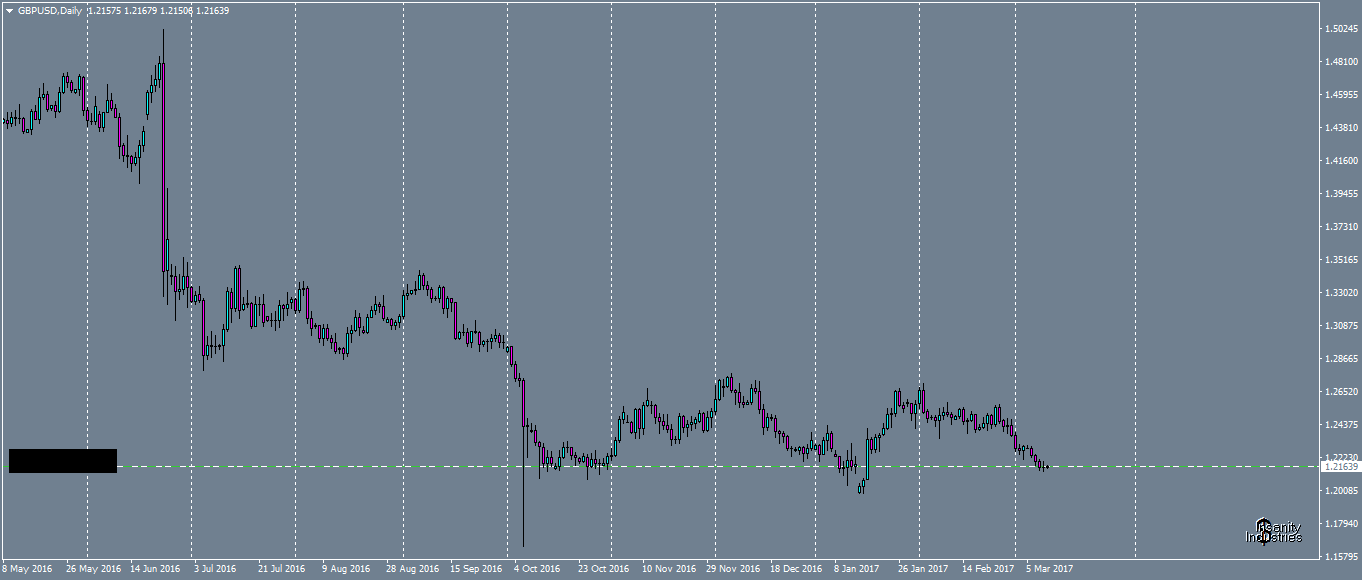 gbpusd-d1-oanda-division1.png