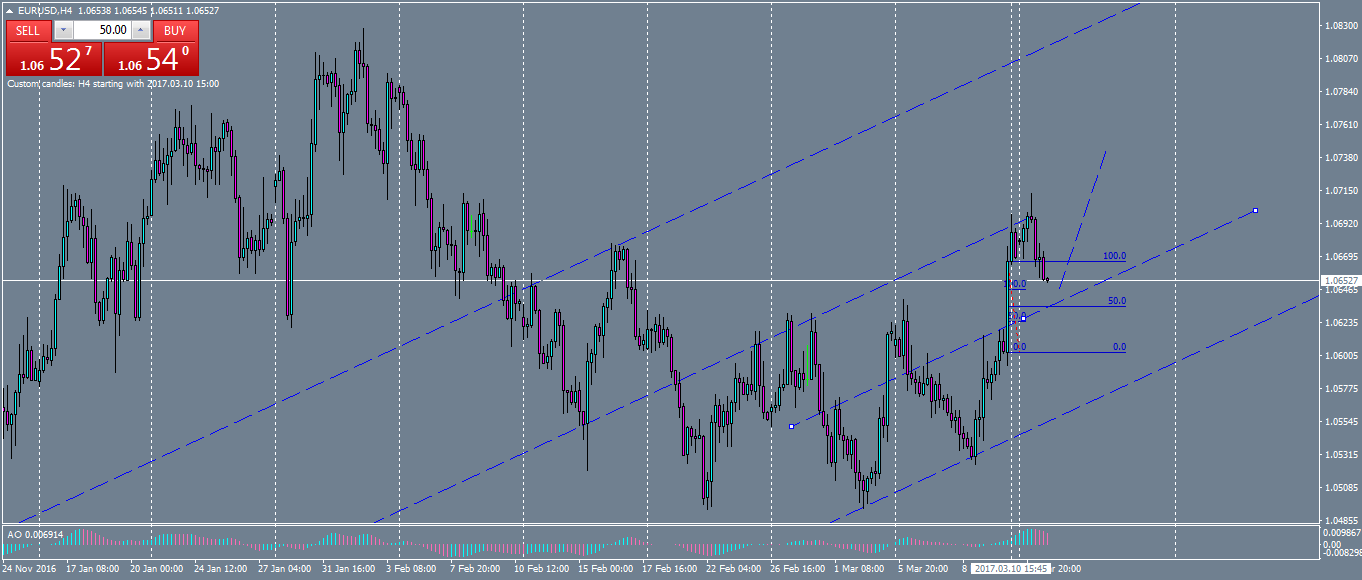 eurusd-h4-oanda-division1.png