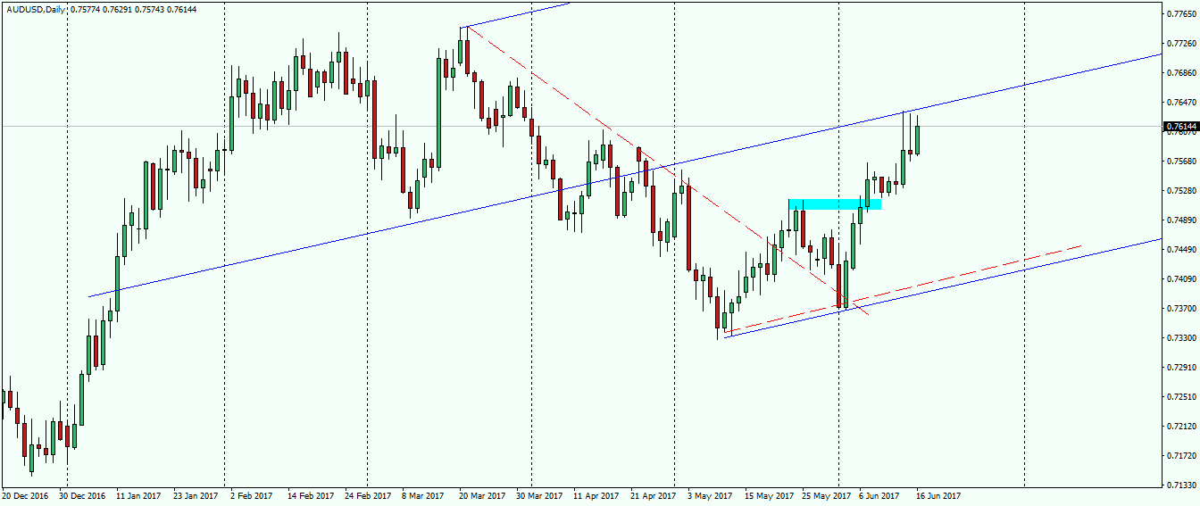 audusd-d1-fx-choice-limited.png