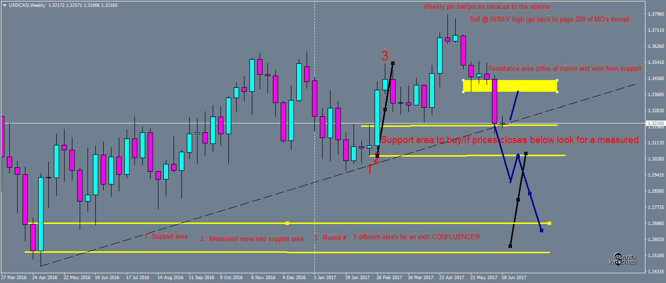 usdcad-w1-oanda-division1.png