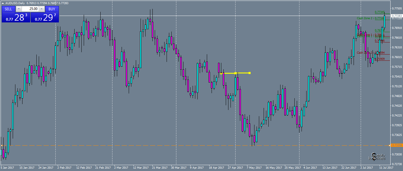 audusd-d1-oanda-division1.png