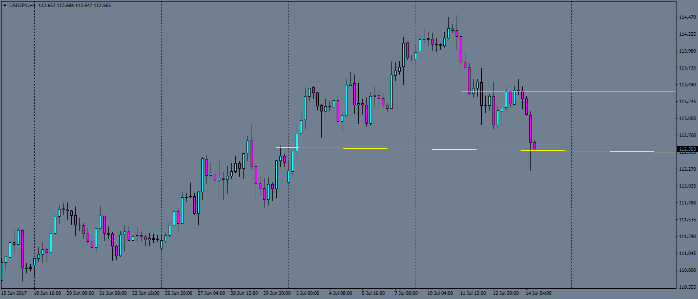 usdjpy-h4-oanda-division1.png