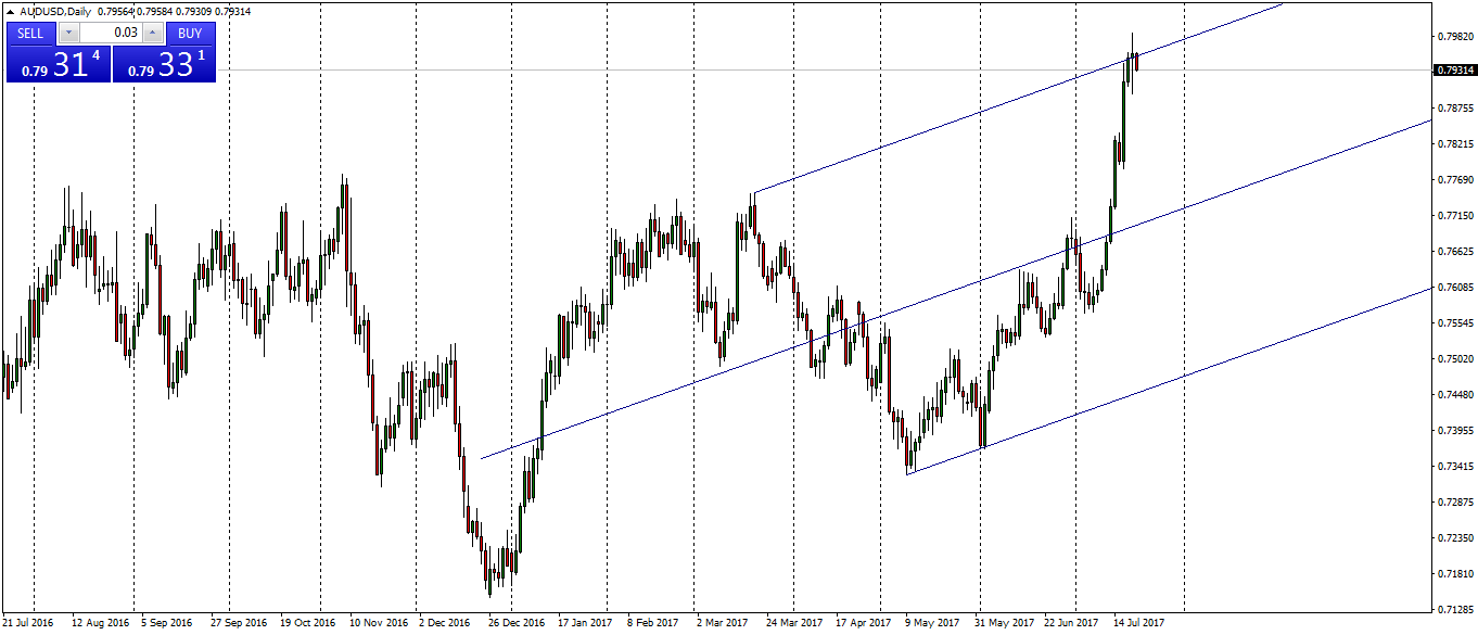 audusd-d1-fx-choice-limited.png