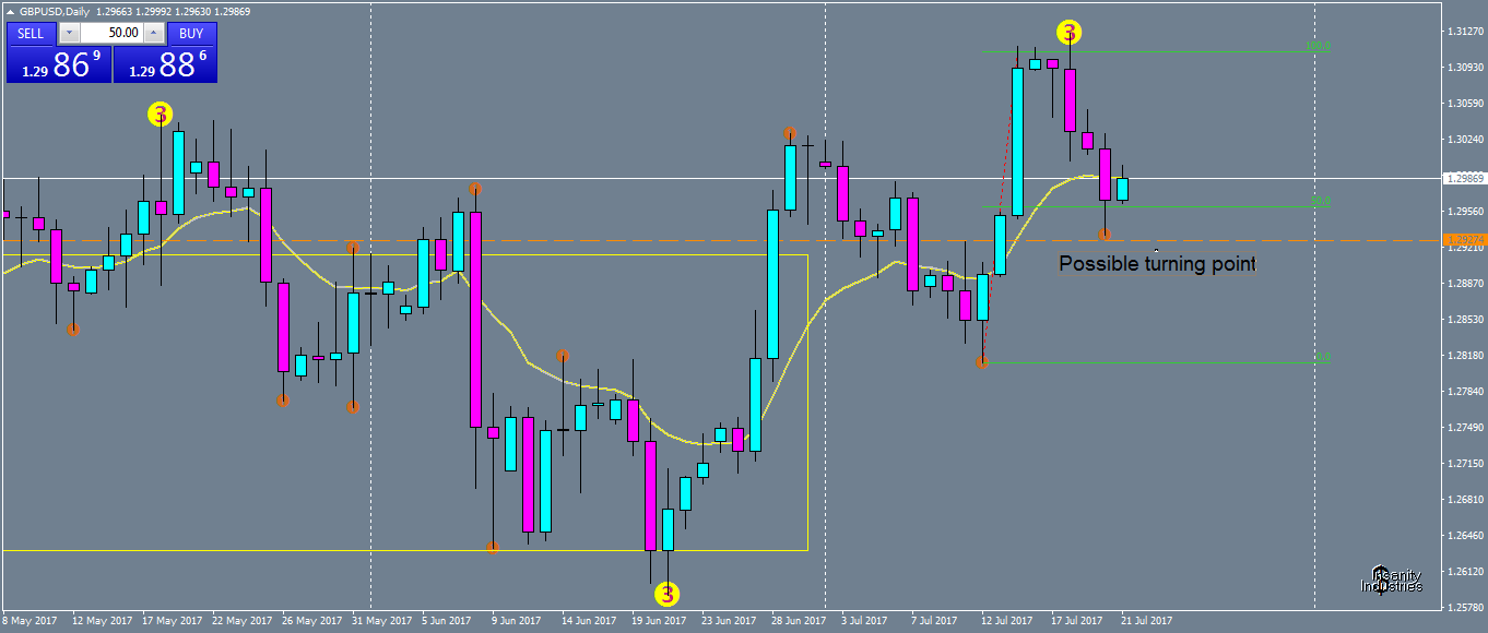 gbpusd-d1-oanda-division1.png