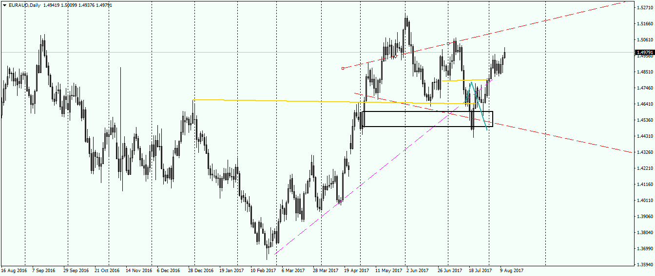 euraud-d1-fx-choice-limited.png