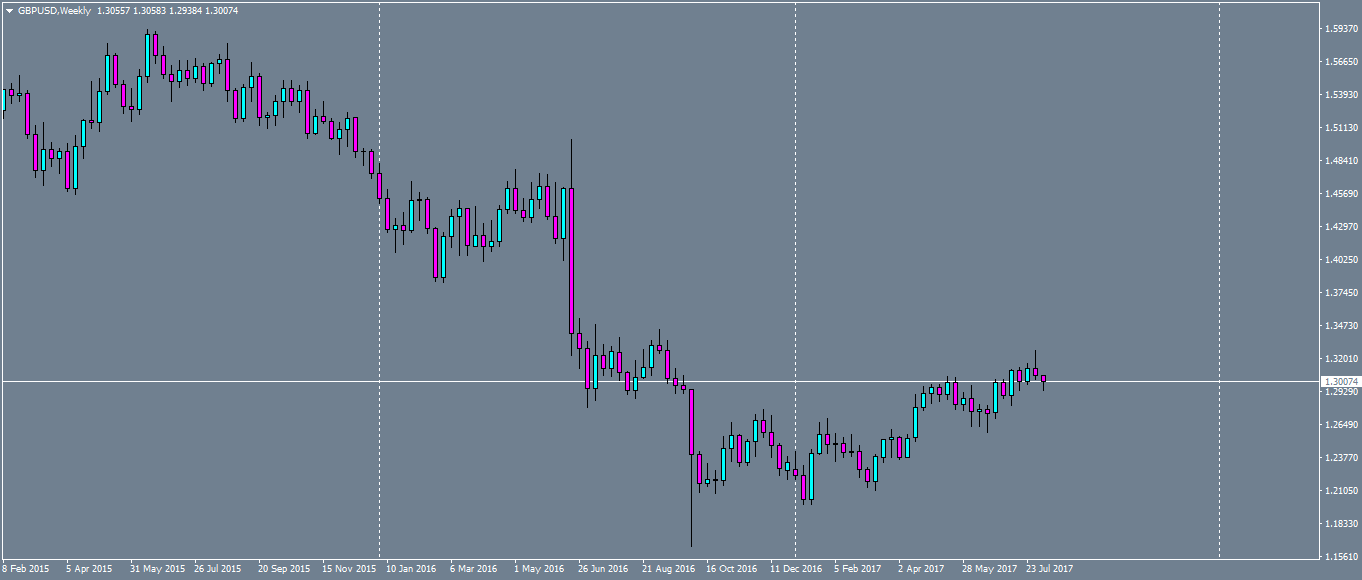 gbpusd-w1-oanda-division1.png