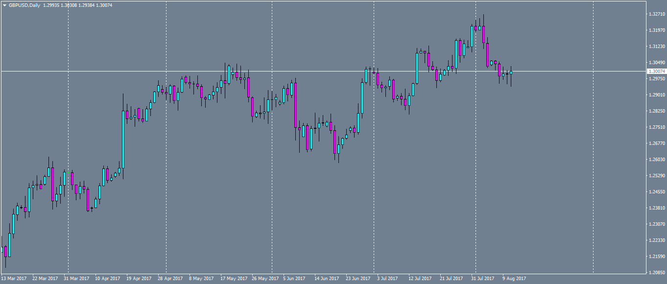 gbpusd-d1-oanda-division1.png
