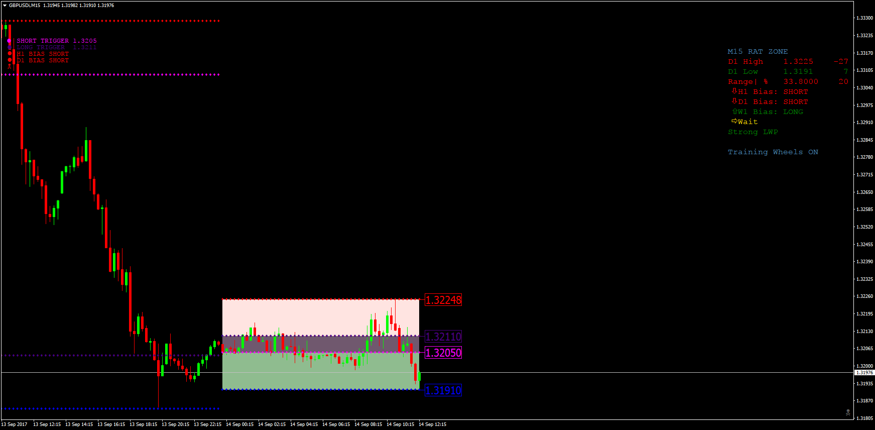 GBPUSDiM15-Rat Zone.png