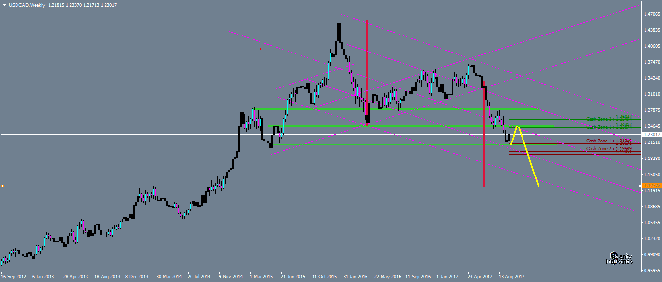 usdcad-w1-oanda-division1.png