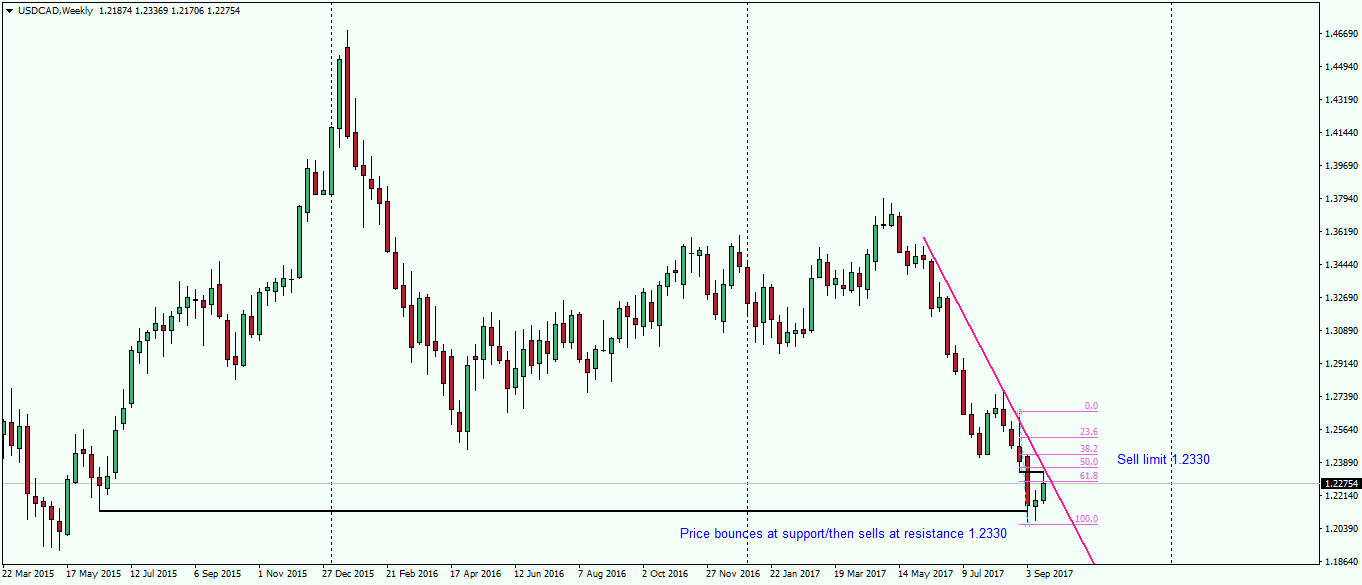 usdcad-w1-fx-choice-limited.png