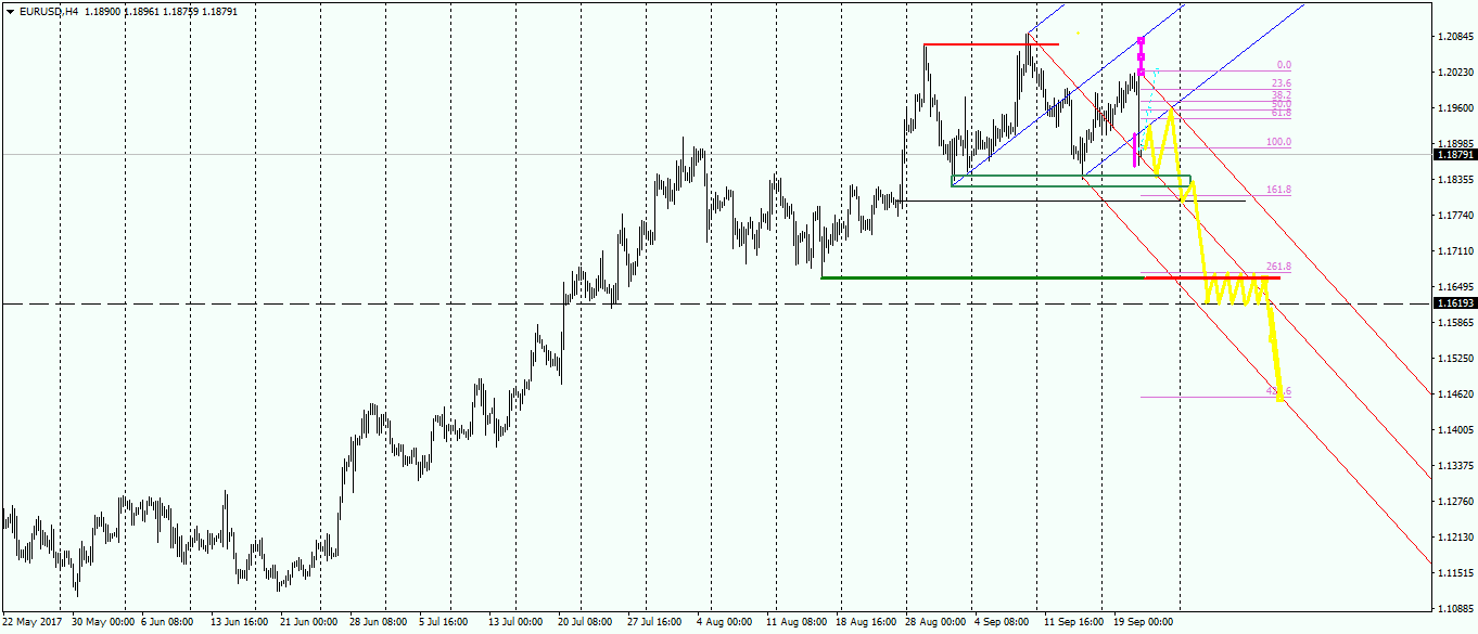 eurusd-h4-fx-choice-limited-2.png
