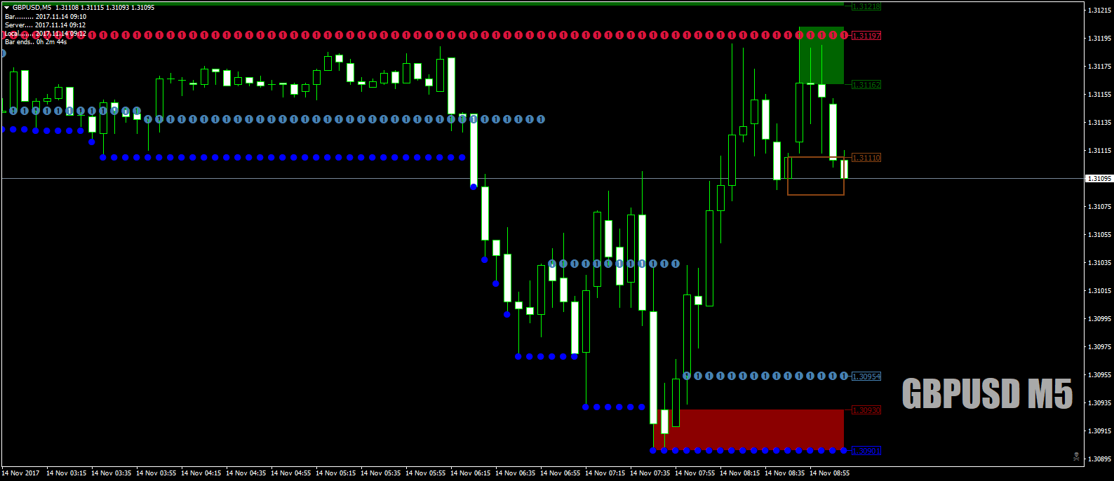 GBPUSDM5asHOLOstraightup14thNov17.png