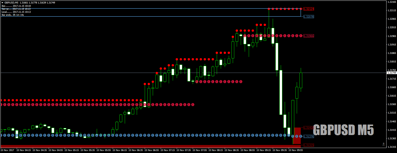 GBPUSDM5HOLOoutthetopandoutthebottom15thNov17.png