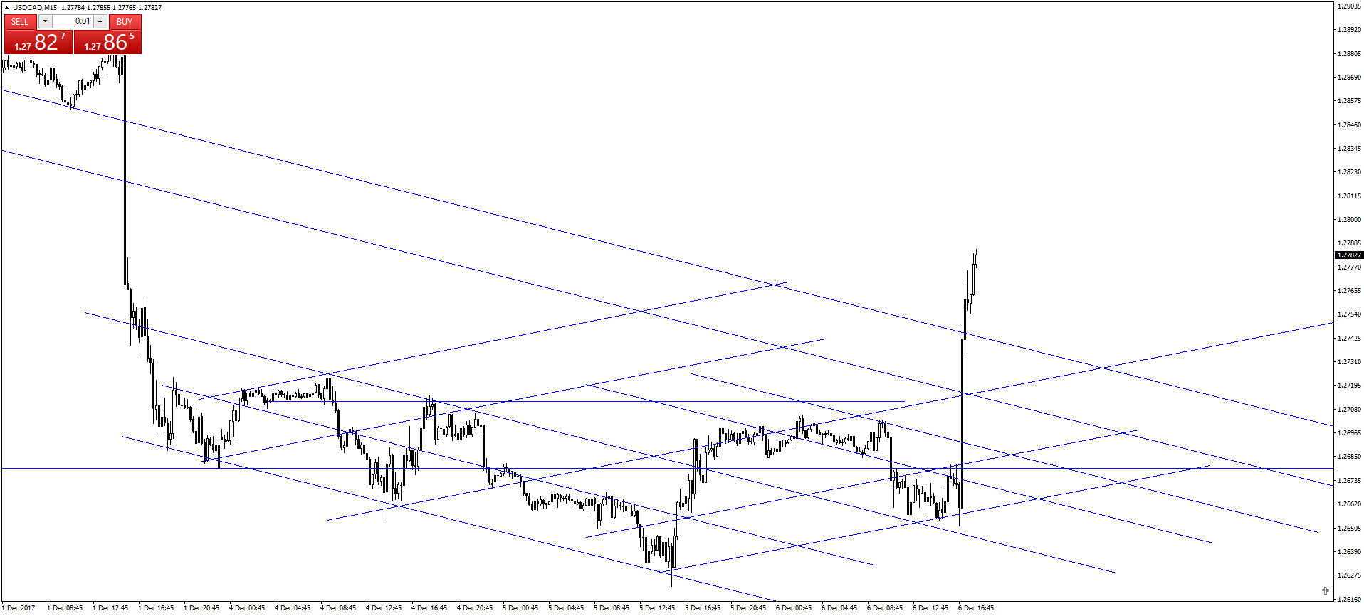 usdcad-m15-capital-city-markets.png