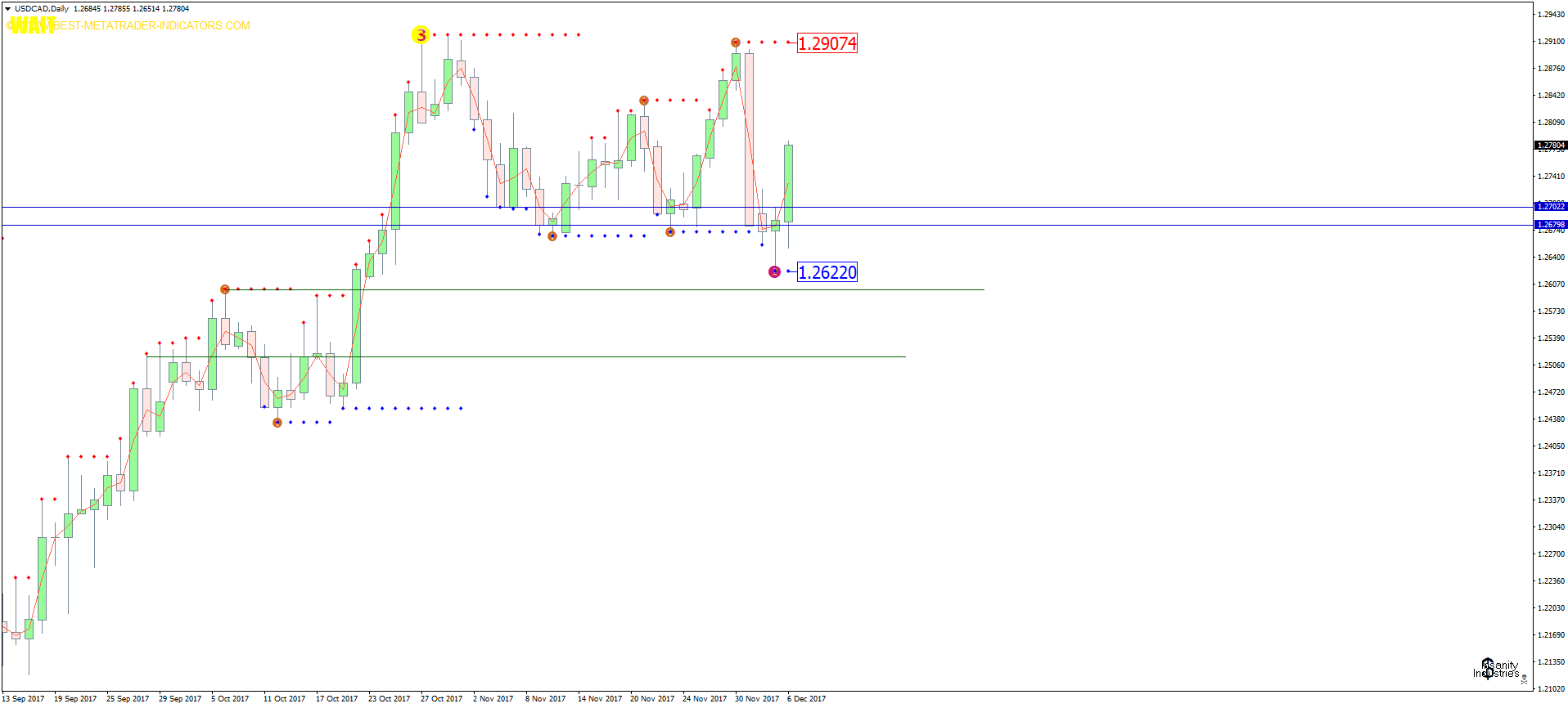 usdcad-d1-capital-city-markets-2.png