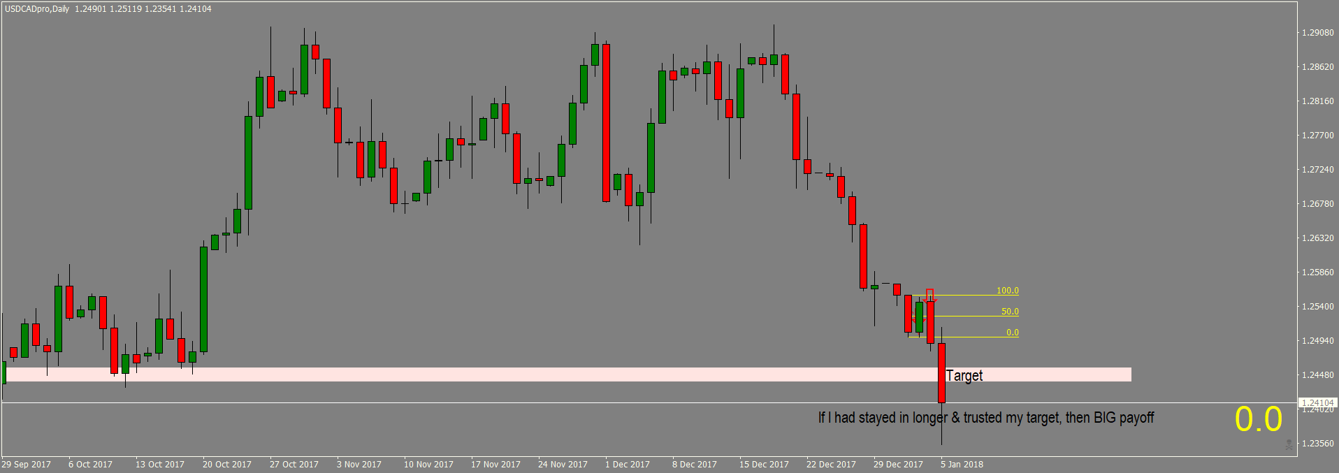 USDCADproDaily Target.png