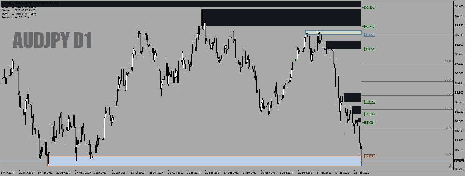 AUDJPYDailyasamirrortoCJ2ndMar18.png