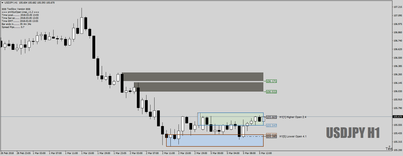 USDJPYH1asScalpandHOLOoverview5thMar18.png