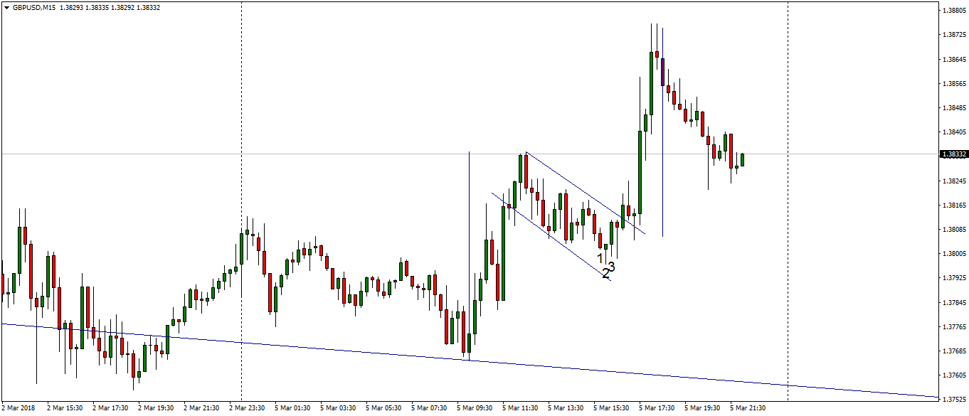 gbpusd-m15-fx-choice-limited.png