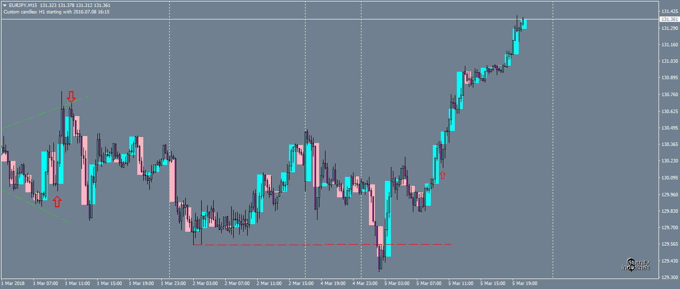 eurjpy-m15-oanda-division1.png