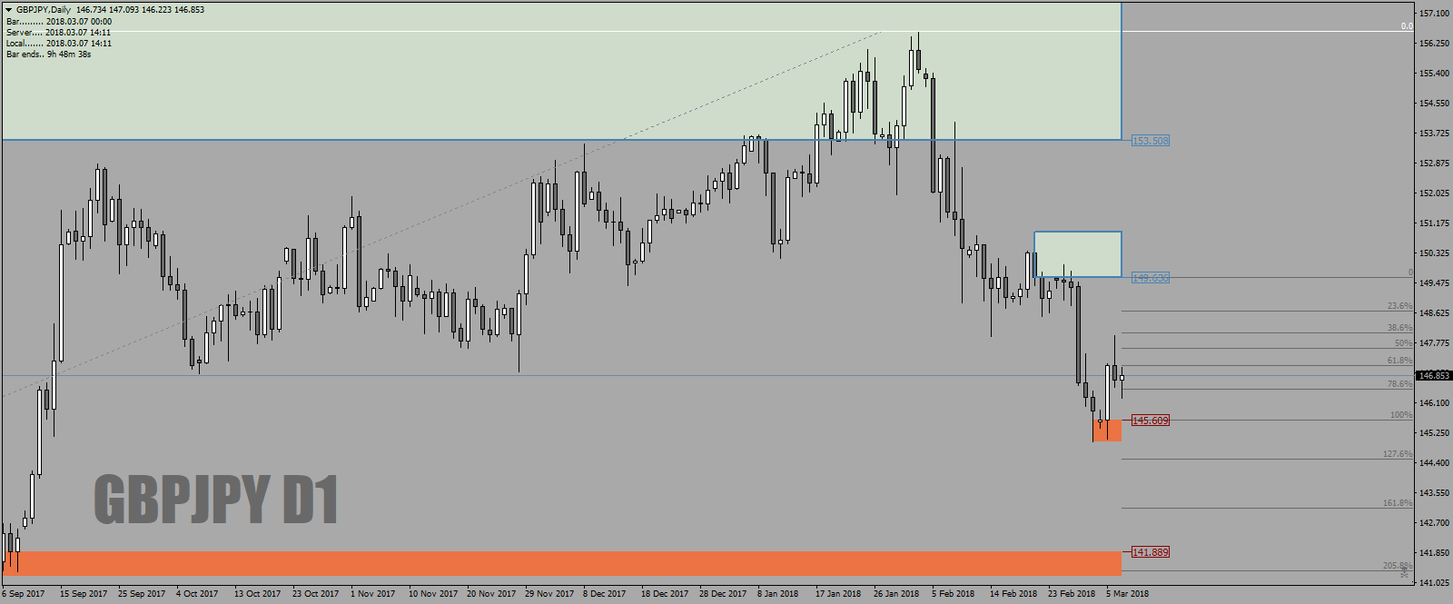 GBPJPYDailyseeitlower7thMar18.png