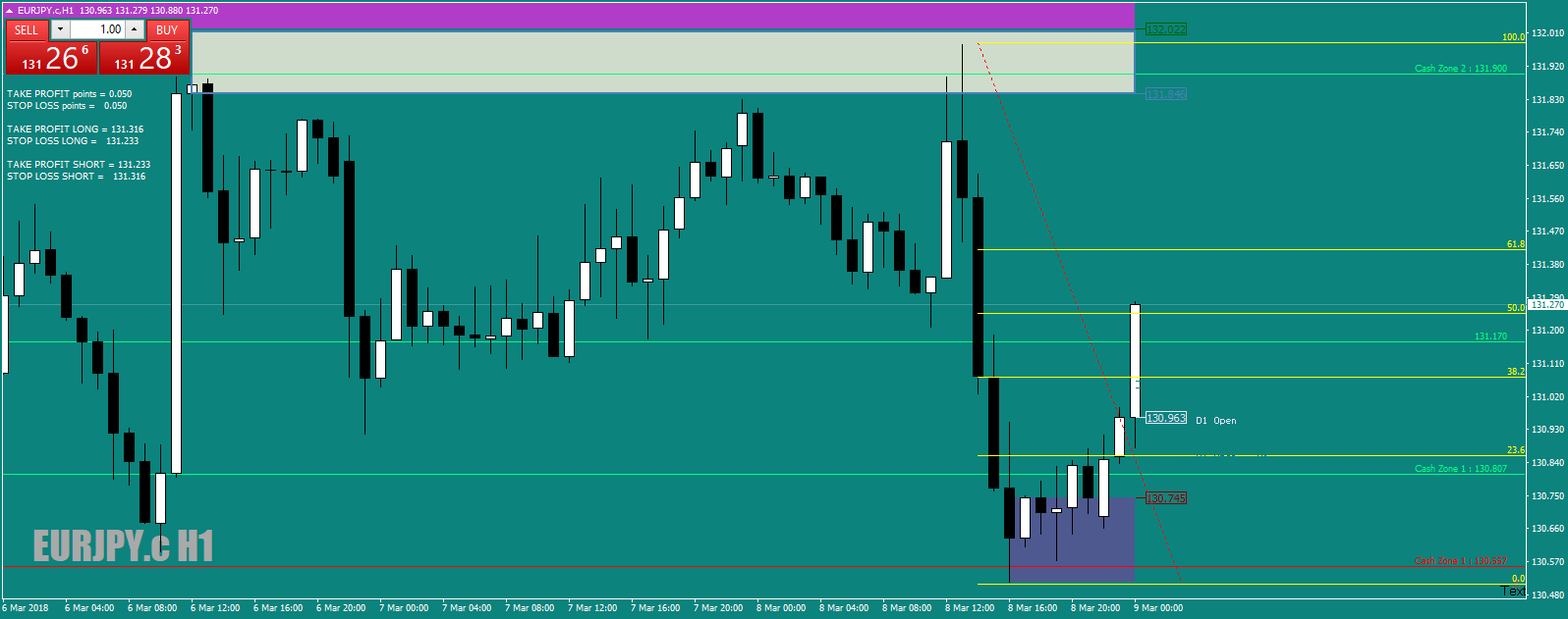 EURJPY.cH1righttothe50-close-9thMar18.png