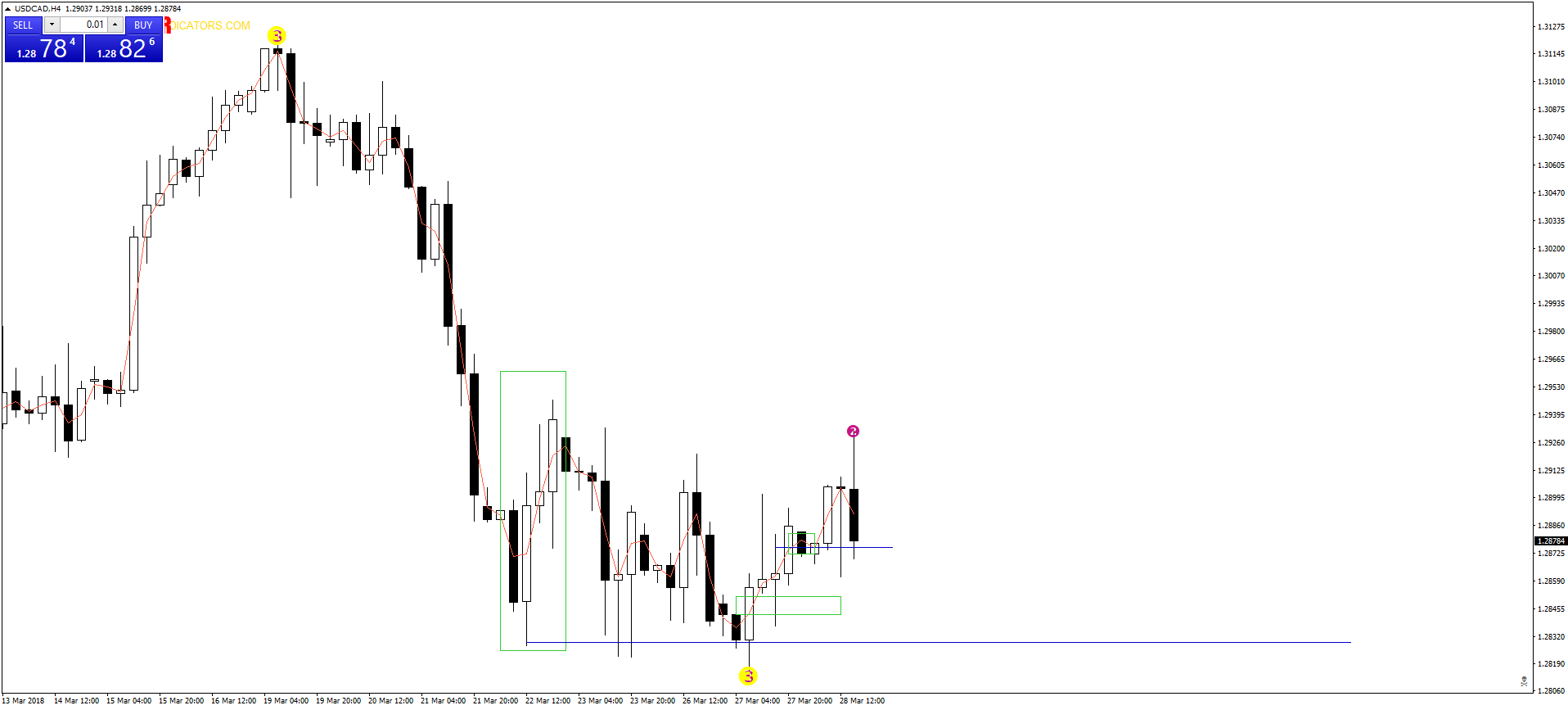usdcad-h4-capital-city-markets.png