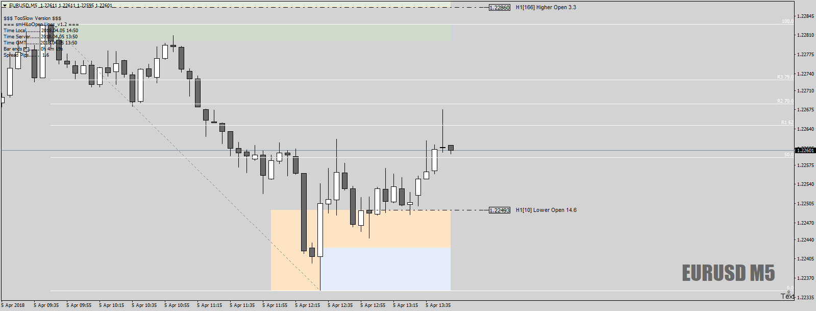 EURUSDM5asHOLOcouldntcloseaboveR15thaApril18.png