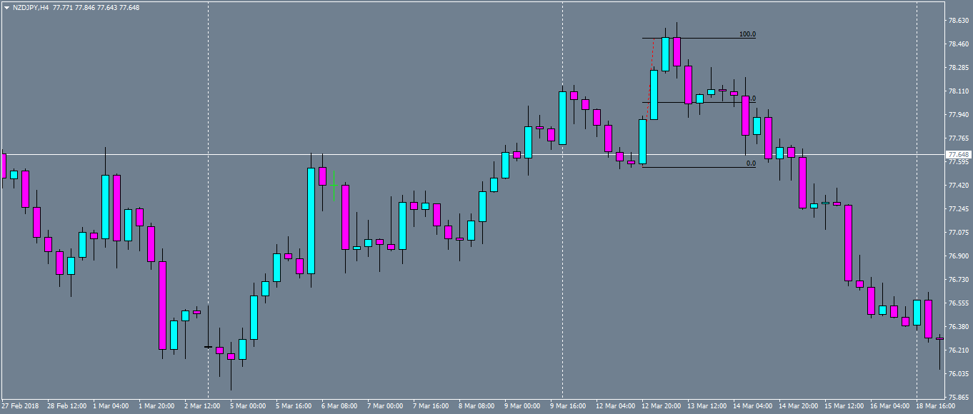 nzdjpy-h4-oanda-division1.png