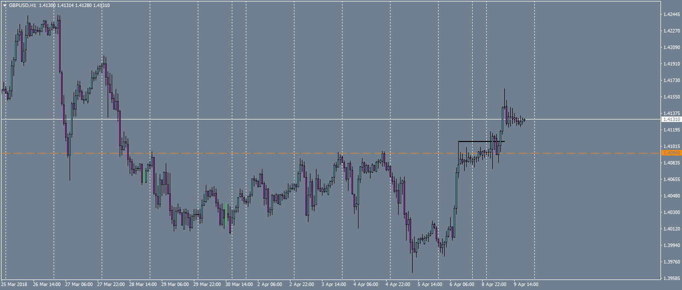 gbpusd-h1-oanda-division1.png