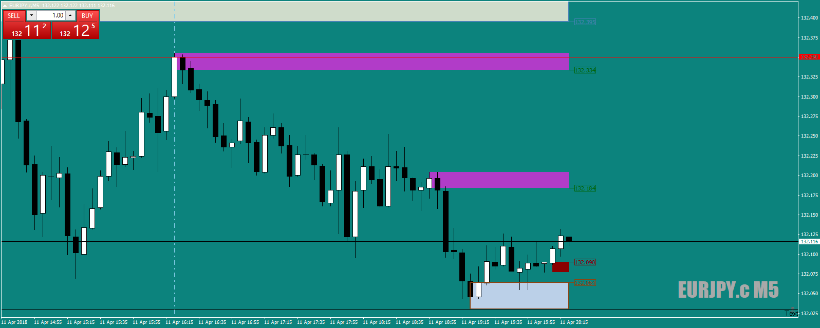 EURJPY.cM5infoforhteEJ-SurfIncAdd-InAndPotentialExit11thApril18.png